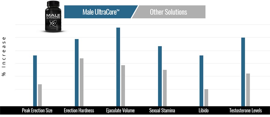Male UltraCore Compared To Other Male Enhancement Supplements